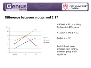 MPG Handout Pack
Difference between groups and 1:1?
7.5
8
8.5
9
9.5
10
10.5
Baseline T2 T3
1:1
control
group
ANCOVA at T3 controlling
for Baseline differences
F (2,39)= 5.275, p = .027
Partial η2 = .12
Both 1:1 and group
different from control,
however group more
significant
 