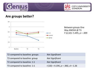 Are groups better?
T2 compared to baseline: groups Not Significant
T3 compared to baseline: group Not Significant
T2 compared to baseline: 1:1 Not Significant
T3 compared to baseline: 1:1 t (10) = 4.194, p = .002, d = 1.26
1
1.5
2
2.5
3
3.5
Baseline T2 T3
1:1
control
group
Between groups One
Way ANOVA @ T3
F (2,32)= 5.495, p = .009
 