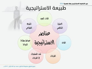 ‫املدى البعيد‬
       ‫التنوع‬                                         ‫االمتياز‬
      ‫الكطاعي‬                                        ‫التنافصي‬

                     ‫عناصر‬
‫عوامل مفتاح‬
   ‫النجاح‬          ‫االشرتاتيجية‬                             ‫املوارد‬



              ‫تعدد املصتويات‬
                                          ‫الكرارات‬
               ‫يف الكرارات‬
 