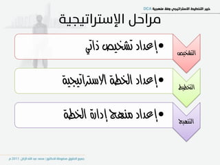 ‫•إعداد تشديص ذاتي‬      ‫التشديص‬


‫•إعداد اخلطة االشرتاتيجية‬   ‫التدطيط‬


‫•إعداد منوج إدارة اخلطة‬     ‫التنويج‬
 