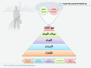 ‫ؼًٌٝ‬                    ‫ؼًٌٝ‬
                                 ‫احملٝط‬                 ‫املؤضط١‬




                                      ‫نصل الغايات‬
                                     ‫دلاالت األهداف‬
                                          ‫األهداف‬
                                       ‫اإلجراءات‬
                                        ‫املؤشرات‬
‫َٓٗر إداز٠ اـط١‬    ‫ضٝٓازٜٛ ايتعاٌَ‬            ‫ايطٝٓازٜٛ‬                             ‫ايطٝٓازٜٖٛات‬
                                                                  ‫ضٝاض١ االضتجُاز‬
 ‫االضرتاتٝذٝ١‬     ‫َع سسنٝ١ ايٓطل‬          ‫االضرتاتٝذٞ ايعاّ‬                           ‫اجملايٝ١‬
 