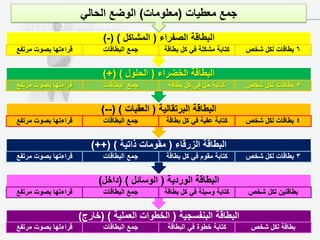 ‫جمع معطياث (معهىماث) انىضع انحاني‬
                           ‫انبطاقت انصفراء ( انمشاكم ) (-)‬
‫قراءتها بصىث مرتفع‬         ‫جمع انبطاقاث‬       ‫كتابت مشكهت في كم بطاقت‬   ‫6 بطاقاث نكم شخص‬


                           ‫انبطاقت انخضراء ( انحهىل ) (+)‬
‫قراءتها بصىث مرتفع‬         ‫جمع انبطاقاث‬        ‫كتابت حم في كم بطاقت‬     ‫5 بطاقاث نكم شخص‬


                           ‫انبطاقت انبرتقانيت ( انعقباث ) (--)‬
‫قراءتها بصىث مرتفع‬         ‫جمع انبطاقاث‬       ‫كتابت عقبت في كم بطاقت‬    ‫4 بطاقاث نكم شخص‬


                        ‫انبطاقت انزرقاء ( مقىماث راتيت ) (++)‬
‫قراءتها بصىث مرتفع‬         ‫جمع انبطاقاث‬       ‫كتابت مقىو في كم بطاقت‬    ‫3 بطاقاث نكم شخص‬


                          ‫انبطاقت انىرديت ( انىسائم ) (داخم)‬
‫قراءتها بصىث مرتفع‬         ‫جمع انبطاقاث‬       ‫كتابت وسيهت في كم بطاقت‬   ‫بطاقتين نكم شخص‬


                     ‫انبطاقت انبنفسجيت ( انخطىاث انعمهيت ) (خارج)‬
‫قراءتها بصىث مرتفع‬         ‫جمع انبطاقاث‬        ‫كتابت خطىة في انبطاقت‬     ‫بطاقت نكم شخص‬
 