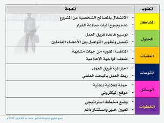 ‫املعلومة‬                                ‫املطلوب‬
    ‫- االْػػاٍ باملصاحل ايػدصٝ١ عٔ املػسٚع‬
                                              ‫املػانٌ‬
             ‫- عدّ ٚضٛح آيٝات صٓاع١ ايكساز‬
                   ‫- تٛضٝع قاعد٠ ؾسٜل ايعٌُ‬
                                              ‫اؿًٍٛ‬
‫- تؿعٌٝ ٚتطٜٛس ايتٛاصٌ بني األعطا٤ ايعاًَني‬
           ‫- املٓاؾط١ ايكٜٛ١ َٔ دٗات َػابٗ١‬
                                              ‫ايعكبات‬
                  ‫- ضعـ ايٛادٗ١ اإلعالَٝ١‬
                     ‫- اسرتاؾٝ١ ؾسٜل ايعٌُ‬
                                              ‫املكَٛات‬
                 ‫- زبط ايعٌُ بايبشح ايعًُٞ‬
                      ‫- محً١ إعالْٝ١ دعا٥ٝ١‬
                                              ‫ايٛضا٥ٌ‬
                           ‫- َٛقع إيٝهرتْٚٞ‬
                 ‫- ٚضع كطط اضرتاتٝذٞ‬
                                              ‫اـطٛات‬
                 ‫- تعٝني خبري َٚطتػاز دا٥ِ‬
 