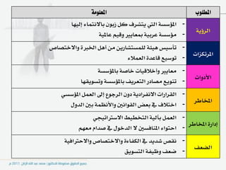 ‫املعلومة‬                                 ‫املطلوب‬
        ‫- املؤضط١ اييت ٜتػسف نٌ شبٕٛ باالْتُا٤ إيٝٗا‬
                                                          ‫ايسؤٜ١‬
                    ‫- َؤضط١ عسبٝ١ مبعاٜري ٚقِٝ عاملٝ١‬
‫- تأضٝظ ٖٝ٦١ يًُطتػازٜٔ َٔ أٌٖ اـرب٠ ٚاالختصاص‬
                                                         ‫املستهصات‬
                           ‫- تٛضٝع قاعد٠ ايعُال٤‬
                 ‫- َعاٜري ٚأخالقٝات خاص١ باملؤضط١‬
                                                         ‫األدٚات‬
           ‫- تٜٓٛع َصادز ايتعسٜـ باملؤضط١ ٚتطٜٛكٗا‬
    ‫- ايكسازات االْؿسادٜ١ دٕٚ ايسدٛع إىل ايعٌُ املؤضطٞ‬
                                                         ‫املداطس‬
      ‫- اختالف يف بعض ايكٛاْني ٚاألْعُ١ بني ايدٍٚ‬
                ‫- ايعٌُ بآيٝ١ ايتدطٝط االضرتاتٝذٞ‬
                                                     ‫إداز٠ املداطس‬
           ‫- استٛا٤ املٓاؾطني ال ايدخٍٛ يف صداّ َعِٗ‬
     ‫- ْكص غدٜد يف ايهؿا٤٠ ٚاالختصاص ٚاالسرتاؾٝ١‬
                                                         ‫ايطعـ‬
                           ‫- ضعـ ٚظٝؿ١ ايتطٜٛل‬
 