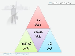 ‫املدى‬
              ‫اجلغرايف‬

             ‫مثلث توازن‬
               ‫الرؤية‬

‫قيم النجاح‬                ‫املدى‬
 ‫والتميس‬                  ‫السماني‬
 