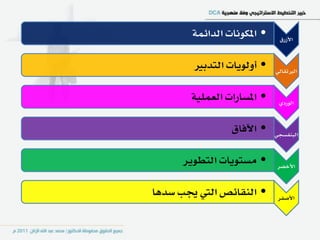 ‫• املهْٛات ايدا٥ُ١‬    ‫األشزم‬


        ‫• أٚيٜٛات ايتدبري‬   ‫ايربتكايٞ‬


       ‫• املطازات ايعًُٝ١‬    ‫ايٛزدٟ‬


                ‫• اآلؾام‬    ‫ايبٓؿطذٞ‬


      ‫• َطتٜٛات ايتطٜٛس‬     ‫األخطس‬


‫• ايٓكا٥ص اييت هب ضدٖا‬       ‫األصؿس‬
 
