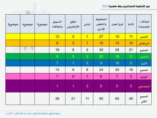‫ايتدطٝط‬
                           ‫ايتطٜٛل‬       ‫املٛقع‬                                                 ‫اجملاالت /‬
‫َٛضٛع9‬   ‫َٛضٛع8‬   ‫َٛضٛع7‬                             ‫املباْٞ‬   ‫ٚايتطٜٛس‬   ‫ؾسم ايعٌُ‬   ‫املايٝ١‬
                           ‫ٚايعالقات‬   ‫اإليٝهرتْٚٞ‬                                              ‫املٛضٛعات‬
                                                                ‫اإلدازٟ‬

                             ‫21‬            ‫5‬           ‫1‬         ‫72‬         ‫51‬         ‫11‬        ‫األصؿس‬
                              ‫6‬            ‫3‬           ‫1‬         ‫51‬         ‫31‬         ‫01‬       ‫ايربتكايٞ‬
                             ‫81‬            ‫8‬           ‫2‬         ‫24‬         ‫82‬         ‫12‬        ‫اجملُٛع‬
                              ‫6‬            ‫5‬           ‫3‬         ‫02‬         ‫51‬         ‫11‬        ‫األخطس‬
                              ‫7‬            ‫1‬           ‫3‬          ‫4‬         ‫01‬          ‫5‬         ‫األشزم‬
                             ‫31‬            ‫6‬           ‫6‬         ‫42‬         ‫52‬         ‫61‬        ‫اجملُٛع‬
                              ‫7‬            ‫6‬           ‫1‬          ‫6‬          ‫7‬          ‫3‬        ‫ايٛزدٟ‬

                              ‫1‬            ‫1‬           ‫2‬          ‫8‬          ‫0‬          ‫0‬       ‫ايبٓؿطذٞ‬

                                                                                                 ‫اجملُٛع‬
                             ‫93‬           ‫12‬          ‫11‬         ‫08‬         ‫06‬         ‫04‬
                                                                                                  ‫ايهًٞ‬
 