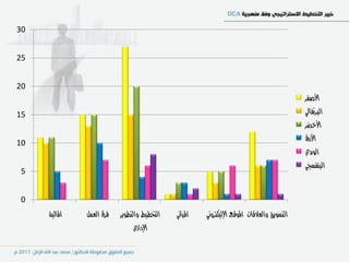 ‫03‬


‫52‬


‫02‬
                                                                                               ‫األصفر‬
‫51‬                                                                                             ‫الربتكالي‬
                                                                                               ‫األخضر‬
                                                                                               ‫األزرم‬
‫01‬
                                                                                               ‫الوردي‬
                                                                                               ‫البنفصجي‬
‫5‬


‫0‬
     ‫املالية‬   ‫فرم العمل‬   ‫التدطيط والتطوير‬   ‫املباني‬   ‫التصويل والعالقات املوقع اإلليكرتوني‬
                                ‫اإلداري‬
 