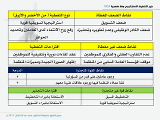 ‫ْٛع ايتػطٝ١ ( َٔ األخطس ٚاألشزم)‬            ‫ْكاط ايطعـ املػطا٠‬
      ‫اضرتاتٝذٝ١ تطٜٛكٝ١ قٜٛ١‬                    ‫ضعـ ايتطٜٛل‬
‫ضعـ ايهادز ايٛظٝؿٞ ٚعدّ تطٜٛسٙ ٚؼؿٝصٙ زؾع زٚح االْتُا٤ يد٣ ايعاًَني ٚؼدٜد‬
              ‫اؿٛاؾص‬
          ‫اقرتاسات ايتػطٝ١‬                            ‫ْكاط ضعـ غري َػطا٠‬
 ‫عكد يكا٤ات دٚزٜ١ ٚتجكٝؿٝ١ يًُٛظؿني‬           ‫عدّ ايتكازب ايعكًٞ ٚايؿهسٟ يًُٛظؿني‬
 ‫إظٗاز ايصٛز٠ اؾٝد٠ ٚممٝصات املٓعُ١‬           ‫َٛقـ املؤضط١ ايعاَ١ ايطًيب َٔ املٓعُ١‬
 ‫ايدزد١‬                                  ‫ْكاط ايكٛ٠ املتذرز٠‬
   ‫5‬                              ‫ٚدٛد عاًَني عً٢ قدز َٔ املطؤٚيٝ١‬
   ‫3‬                        ‫ثك١ عُال٤ املٓعُ١ ؾٝٗا ٚٚدٛد عالقات طٝب١ َعِٗ‬
             ‫اقرتاسات ايتذرٜس‬                              ‫ْكاط قٛ٠ غري َتذرز٠‬
          ‫االضتعاْ١ غربا٤ ايتدطٝط‬                            ‫ايتدطٝط املطبل‬
          ‫االضتعاْ١ غربا٤ ايتطٜٛل‬                        ‫اضرتاتٝذٝ١ تطٜٛكٝ١ قٜٛ١‬
 