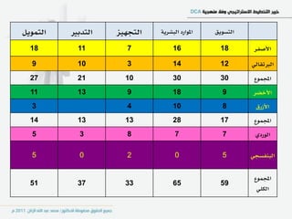 ‫ايتٌُٜٛ‬   ‫ايتدبري‬   ‫ايتذٗٝص‬   ‫املٛازد ايبػسٜ١‬   ‫ايتطٜٛل‬

  ‫81‬        ‫11‬        ‫7‬            ‫61‬            ‫81‬        ‫األصؿس‬

  ‫9‬         ‫01‬        ‫3‬            ‫41‬            ‫21‬       ‫ايربتكايٞ‬
  ‫72‬        ‫12‬        ‫01‬           ‫03‬            ‫03‬        ‫اجملُٛع‬
  ‫11‬        ‫31‬        ‫9‬            ‫81‬             ‫9‬       ‫األخطس‬
  ‫3‬                   ‫4‬            ‫01‬             ‫8‬        ‫األشزم‬
  ‫41‬        ‫31‬        ‫31‬           ‫82‬            ‫71‬        ‫اجملُٛع‬
  ‫5‬         ‫3‬         ‫8‬             ‫7‬             ‫7‬        ‫ايٛزدٟ‬

  ‫5‬         ‫0‬         ‫2‬             ‫0‬             ‫5‬       ‫ايبٓؿطذٞ‬


                                                           ‫اجملُٛع‬
  ‫15‬        ‫73‬        ‫33‬           ‫56‬            ‫95‬
                                                            ‫ايهًٞ‬
 