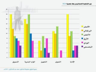 ‫02‬


‫81‬


‫61‬


‫41‬

                                                               ‫األصؿس‬
‫21‬
                                                               ‫ايربتكايٞ‬
                                                               ‫األخطس‬
‫01‬


 ‫8‬
                                                               ‫األشزم‬
 ‫6‬                                                             ‫ايٛزدٟ‬
 ‫4‬
                                                               ‫ايبٓؿطذٞ‬

 ‫2‬


 ‫0‬


     ‫ايتطٜٛل‬   ‫املٛازد ايبػسٜ١‬   ‫ايتذٗٝص‬   ‫ايتٌُٜٛ‬   ‫اإلداز٠‬
 
