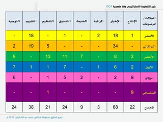 ‫اجملاالت /‬
‫ايتٛدٝ٘‬   ‫ايتكِٝٝ‬   ‫ايتٓعِٝ‬   ‫ايتٓطٝل‬   ‫ايطبط‬   ‫املساقب١‬   ‫اإلخباز‬   ‫اإلْتاز‬
                                                                               ‫املٛضٛعات‬


   ‫-‬       ‫81‬          ‫-‬        ‫1‬         ‫-‬       ‫2‬         ‫81‬         ‫1‬        ‫األصؿس‬

  ‫2‬        ‫91‬         ‫5‬          ‫-‬        ‫-‬        ‫-‬        ‫43‬         ‫-‬       ‫ايربتكايٞ‬

  ‫9‬         ‫-‬        ‫31‬         ‫11‬       ‫7‬         ‫-‬         ‫8‬         ‫2‬        ‫األخطس‬

  ‫7‬         ‫1‬         ‫1‬         ‫7‬         ‫-‬       ‫1‬          ‫6‬         ‫2‬         ‫األشزم‬

  ‫6‬         ‫-‬         ‫1‬         ‫5‬        ‫2‬         ‫-‬         ‫2‬         ‫9‬        ‫ايٛزدٟ‬


   ‫-‬        ‫-‬         ‫1‬          ‫-‬        ‫-‬        ‫-‬         ‫-‬         ‫9‬       ‫ايبٓؿطذٞ‬


 ‫42‬        ‫83‬        ‫12‬        ‫42‬        ‫9‬        ‫3‬         ‫86‬        ‫22‬        ‫اجملُٛع‬
 