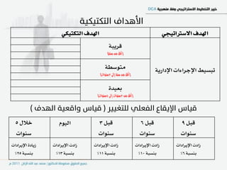 ‫اهلدف ايتهتٝهٞ‬                                              ‫اهلدف االضرتاتٝذٞ‬
                                              ‫قسٜب١‬
                                             ‫(أقل من شنة)‬


                                           ‫َتٛضط١‬                            ‫تبطٝط اإلدسا٤ات اإلدازٜ١‬
                                        ‫(أقل من شنة إىل 3شنوات)‬


                                              ‫بعٝد٠‬
                                     ‫(أقل من 3شنوات إىل 5شنوات)‬




  ‫خالٍ 5‬             ‫ايّٝٛ‬           ‫قبٌ 3‬                          ‫قبٌ 6‬                 ‫قبٌ 9‬
  ‫ضٓٛات‬                              ‫ضٓٛات‬                          ‫ضٓٛات‬                 ‫ضٓٛات‬
‫شٜاد٠ اإلٜسادات‬   ‫شادت اإلٜسادات‬   ‫شادت اإلٜسادات‬                 ‫شادت اإلٜسادات‬        ‫شادت اإلٜسادات‬
 ‫بٓطب١ 52%‬         ‫بٓطب١ 31%‬        ‫بٓطب١ 11%‬                      ‫بٓطب١ 01%‬              ‫بٓطب١ 6%‬
 