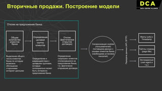 Вторичные продажи. Построение модели
Общее
количество
клиентов
банка
Отклик
(фактическое
открытие
договора)
Определение
целевой
группы
клиентов
Выделение общего
числа клиентов
банка по которым
возможно
обогащение
сторонними
интернет данными
Определение и
взаимодействие с
целевыми группами,
которым
потенциально может
быть интересно
предложение банка
Определение
«хороших» клиентов
откликнувшихся на
предложение банка,
т.е. фактически
открывшие договора
Отклик на предложение банка
Синхронизация cookies
(пользователей)
поставщика данных с
хэшами клиентов банка
(необходима установка
пикселей)
Факты (urls) с
Timestamp
Тайтлы страниц
(page title)
Экстраданные
(user-agent и
т.д.)
Передачаданных(API,SFTP)
 