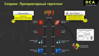 Скоринг. Проприетарный таргетинг
Банк “Ракета”
Обычный
таргетинг
Онлайн
заявка
Традиционный
скоринг
Поведенческий
скоринг
Проприетарный
таргетинг
Онлайн
заявка
Традиционный
скоринг
Поведенческий
скоринг
Обычный банк
80 000
20 000
4 000
80 000
80 000 000
40 000
40 000
20 000
4 000
Потратил $X
на покупку 80 000 лидов (заявок),
которые привели к 4 000 клиентам
Потратил в два раза меньше,
при привлечении такого же
количества клиентов, купив 40
000 лидов вместо 80 000
Проприетарное
моделирование
Проприетарные данные
плохие
заёмщики
хорошие
заёмщики
…
 