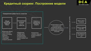 Общее
количество
клиентов
банка
Клиенты с
просрочкой
платежа по
кредиту
Определение
целевой
группы
клиентов
Выделение общего
числа клиентов
банка по которым
возможно
обогащение
сторонними
интернет данными
Определение
целевых групп
клиентов банка
которым выданы
кредиты (кредитные
карты)
Определение
«плохих» клиентов
которые попали в
дефлот
Определение дефолтов по клиентам
Синхронизация cookies
(пользователей)
поставщика данных с
хэшами клиентов банка
(необходима установка
пикселей)
Факты (urls) с
Timestamp
Тайтлы страниц
(page title)
Экстраданные
(user-agent и
т.д.)
Передачаисторическихданных(API,SFTP)
Кредитный скоринг. Построение модели
 
