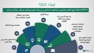 11
75%
11
07
06
05
04
03
02
01
ٙ٪‫د‬ ‫خٛج٨٪د‬ ‫ظ٪دٰذ‬
‫٩خػذص‬ ‫خععشخظٰجٰص‬
‫٩ٟذِضش‬ ‫٩ٓ٪ٯص‬
، ٚ‫خٛ٠غعٔس‬ ٍ‫خععششخ‬
، ‫خٛج٨٪د‬ ‫٩ظذِٰض‬
ٚ‫خٛ٪عدج‬ ‫٩ظششٰذ‬
‫٩خإلٟ٘د٣دض‬
‫ّدء‬٤‫ز‬ ‫ظإعٰغٮ‬ ‫د٪خس‬ ‫ز٤دء‬
َٜ‫ٟخع‬ ٢ٰ‫ز‬ ‫٩خٰدٛٮ‬
ٍ‫خألؿشخ‬
‫خإل٣جدص‬ ‫عشهص‬ٙ‫خععٌال‬ ٬ٜ‫ه‬ ‫خٛٔذسش‬
‫زغشهص‬ ‫خٛ٠عددص‬ ‫خِٛشص‬
ٙ‫ٛالخعال‬ ‫عشٯوص‬ ‫ٟودٛجص‬
‫ُٮ‬ ‫ـ٠دهٮ‬ ‫ظٌٰٰش‬ ‫بدذخغ‬
‫ٓظٰش‬ ‫٩ٓط‬
‫ٌّبرا‬DCA‫؟‬
DCAٚ‫ؤـ‬ ٢ٟ ٖٛ‫٩ر‬ ، ٚٔ‫ٟغع‬ ٚ٘‫٩زش‬ ‫ٓظٰش‬ ‫٩ٓط‬ ‫ُٮ‬ ‫خععشخظٰجٮ‬ ‫٩ظخـٰؾ‬ ‫زعشخٰض‬ ٝ‫خٰٛٔد‬ ‫ظعٰخ‬ ‫ُودٛص‬ ‫ؤدخش‬
 