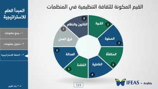 123
1-‫ـ٠ن‬‫ٟوٜ٪ٟدض‬
ٝ‫خٛود‬ ‫خٛ٠سذؤ‬
‫ٛالععشخظٰجٰص‬
2-ٰٜٚ‫ظذ‬‫ٟوٜ٪ٟدض‬
3-‫خٛخـص‬‫خالععشخظٰجٰص‬
ٟ‫ف‬ ‫اٌزٕظ١ّ١خ‬ ‫ٌٍثمبفخ‬ ‫اٌّىٛٔخ‬ ُ١‫اٌم‬‫إٌّظّبد‬
2
1
3
4
5
6
7
8
‫خٛٔـ٪ش‬
‫خٛظِ٪ش‬
‫خٛ٠٘دُإش‬
‫خِٛدهٰٜص‬‫خِٛ٘دءش‬
ٚ٠‫خٛو‬ ّ‫ُش‬
‫خٛوذخٛص‬
ٝ‫٩خٛ٤لد‬ ١٪٣‫خٛٔد‬
5-3‫ز٤دء‬ٰٞٔٛ‫خ‬
 