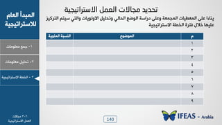 140
1-‫ـ٠ن‬‫ٟوٜ٪ٟدض‬
ٝ‫خٛود‬ ‫خٛ٠سذؤ‬
‫ٛالععشخظٰجٰص‬
2-ٰٜٚ‫ظذ‬‫ٟوٜ٪ٟدض‬
3-‫خٛخـص‬‫خالععشخظٰجٰص‬
‫االصزرات١د١خ‬ ًّ‫اٌؼ‬ ‫ِدبالد‬ ‫رسذ٠ذ‬
‫خٛعشٰٗض‬ ٞ‫عٰع‬ ‫٩خٛعٮ‬ ‫خال٩ٛ٪ٯدض‬ ٰٜٚ‫٩ظذ‬ ‫خٛذدٛٮ‬ ‫خٛ٪ػن‬ ‫دسخعص‬ ٬ٜ‫٩ه‬ ‫خٛ٠ج٠وص‬ ‫خٛ٠وـٰدض‬ ٬ٜ‫ه‬ ‫ٯ٤دءخ‬
‫خالععشخظٰجٰص‬ ‫خٛخـص‬ ‫ُعشش‬ ٙ‫خال‬ ‫هٰٜ٨د‬
ٝ‫خٛ٠٪ػ٪م‬‫خٛ٠ح٪ٯص‬ ‫خٛ٤غسص‬
1
2
3
4
5
6
7
8
9
6-3‫ٟجدالض‬
‫خالععشخظٰجٰص‬ ٚ٠‫خٛو‬
 