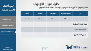 141
1-‫ـ٠ن‬‫ٟوٜ٪ٟدض‬
ٝ‫خٛود‬ ‫خٛ٠سذؤ‬
‫ٛالععشخظٰجٰص‬
2-ٰٜٚ‫ظذ‬‫ٟوٜ٪ٟدض‬
3-‫خٛخـص‬‫خالععشخظٰجٰص‬
‫االٌٚٛ٠بد‬ ْ‫اٌزٛاز‬ ً١ٍ‫رس‬
١‫خٛع٪خص‬ ٰٜٚ‫ظذ‬١‫خٛ٠ع٪خص‬ ‫خالدخء‬ ‫زـدٓص‬ ‫٩خعـص‬ ‫خالععشخظٰجٰص‬ ‫خال٩ٛ٪ٯدض‬
ٝ‫خٛسششٯص‬ ‫خٛ٠٪خسد‬‫خٛو٠ٰٜدض‬‫خٛ٠دٰٛص‬‫خٛو٠الء‬
22%22%34%22%
‫خٛ٠ـٜ٪زص‬ ١‫خٛع٪خص‬ ‫٣غسص‬
‫٣غسص‬ْ‫خِٛشٯ‬ ٥‫خ٣عسد‬
ْ‫خِٛشٯ‬ ٥‫خ٣عسد‬ ٚ‫ظوذٯ‬
6-3‫ٟجدالض‬
‫خالععشخظٰجٰص‬ ٚ٠‫خٛو‬
 