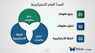 29
‫ـ٠ن‬
‫ٟوٜ٪ٟدض‬
‫خٛخـص‬
‫خالععشخظٰجٰص‬
ٰٜٚ‫ظذ‬
‫ٟوٜ٪ٟدض‬
‫ٟوٜ٪ٟدض‬ ‫ـ٠ن‬ 01
02‫ٟوٜ٪ٟدض‬ ٰٜٚ‫ظذ‬
03‫خالععشخظٰجٰص‬ ‫خٛخـص‬
‫ٌالصزرات١د١خ‬ َ‫اٌؼب‬ ‫اٌّجذأ‬
 