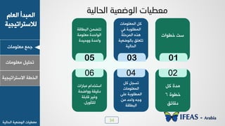 34
‫ٟوٜ٪ٟدض‬ ‫ـ٠ن‬
ٝ‫خٛود‬ ‫خٛ٠سذؤ‬
‫ٛالععشخظٰجٰص‬
‫ٟوٜ٪ٟدض‬ ٰٜٚ‫ظذ‬
‫خالععشخظٰجٰص‬ ‫خٛخـص‬
‫خٛذدٰٛص‬ ‫خٛ٪ػوٰص‬ ‫ٟوـٰدض‬
‫اٌسبٌ١خ‬ ‫اٌٛضؼ١خ‬ ‫ِؼغ١بد‬
‫خٛسـدٓص‬ ٢٠‫ظعؼ‬
‫ٟوٜ٪ٟص‬ ‫خٛ٪خدذش‬
‫٩٩دٰذش‬ ‫٩خدذش‬
‫هسدسخض‬ ٝ‫خععخذخ‬
‫٩٩خػذص‬ ‫دٰٓٔص‬
‫ٓدزٜص‬ ‫٩ًٰش‬
ٚ‫ٜٛعإ٩ٯ‬.
05
‫خٛ٠وٜ٪ٟدض‬ ٚٗ
‫ُٮ‬ ‫خٛ٠ـٜ٪زص‬
‫خٛ٠شدٜص‬ ٥‫٧ز‬
‫زدٛ٪ػوٰص‬ ْٜ‫ظعو‬
‫خٛذدٰٛص‬
ٚٗ ٚ‫ظغج‬
‫خٛ٠وٜ٪ٟدض‬
٬ٜ‫ه‬ ‫خٛ٠ـٜ٪زص‬
٢ٟ ‫٩خدذ‬ ٦‫٩ـ‬
‫خٛسـدٓص‬
03
06 04
‫خـ٪خض‬ ‫عط‬
ٚٗ ‫ٟذش‬
‫خـ٪ش‬6
ْ‫دٓدج‬
01
02
 