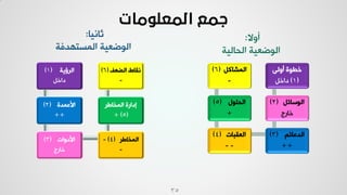 35
ٚٗ‫خٛ٠شد‬(6)
-
ٙ٪ٜ‫خٛذ‬(5)
+
‫خٛؤسدض‬(4)
--
ٞ‫خٛذهدج‬(3)
++
ٚ‫خٛ٪عدج‬(2)
‫خدسؾ‬
٬ٛ٩‫ؤ‬ ‫خـ٪ش‬
(1)ٚ‫دخخ‬
‫ؤ٩ال‬:
‫خٛذدٰٛص‬ ‫خٛ٪ػوٰص‬
‫ؼد٣ٰد‬:
‫خٛ٠غع٨ذُص‬ ‫خٛ٪ػوٰص‬
‫خٛشئٯص‬(1)
ٚ‫دخخ‬
‫خأله٠ذش‬(2)
++
‫خألد٩خض‬(3)
‫خدسؾ‬
‫خٛ٠خدؿش‬(4)-
-
‫خٛ٠خدؿش‬ ‫بدخسش‬
(5+ )
َ‫خٛؼو‬ ‫٣ٔدؽ‬(6)
-
 