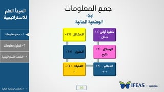 36
1-‫ـ٠ن‬‫ٟوٜ٪ٟدض‬
ٝ‫خٛود‬ ‫خٛ٠سذؤ‬
‫ٛالععشخظٰجٰص‬
2-ٰٜٚ‫ظذ‬‫ٟوٜ٪ٟدض‬
3-‫خٛخـص‬‫خالععشخظٰجٰص‬
1-1‫ٟوـٰدض‬‫خٛذدٰٛص‬ ‫خٛ٪ػوٰص‬
‫اٌّؼٍِٛبد‬ ‫خّغ‬
‫خ٩ال‬:
‫خٛ٪ػوٰص‬ٛ‫خ‬‫ذدٰٛص‬
ٚٗ‫خٛ٠شد‬(6)-
ٙ٪ٜ‫خٛذ‬(5+ )
‫خٛؤسدض‬(4)-
-
ٞ‫خٛذهدج‬(3)
++
ٚ‫خٛ٪عدج‬(2)
‫خدسؾ‬
٬ٛ٩‫ؤ‬ ‫خـ٪ش‬(1)
ٚ‫دخخ‬
 