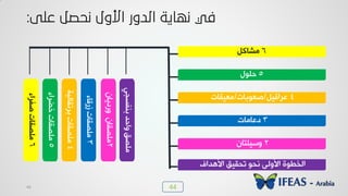 44
6ٚٗ‫ٟشد‬
2١‫٩عٰٜعد‬
5ٙ٪ٜ‫د‬
4ٰٚٓ‫هشخ‬/‫طو٪زدض‬/‫ٟؤٰدض‬
3‫دهدٟدض‬
6‫طِشخء‬‫ٟٜظٔدض‬
ٍ‫خأل٧ذخ‬ ْٰٔ‫ظذ‬ ٪‫٣ذ‬ ٬ٛ٩‫خأل‬ ‫خٛخـ٪ش‬
‫ز٤ِغجٮ‬‫٩خدذ‬ْ‫ٟٜظ‬
2١‫٩سدٯد‬١‫ٟٜظٔد‬
3‫صسٓدء‬‫ٟٜظٔدض‬
4‫زشظٔدٰٛص‬‫ٟٜظٔدض‬
5‫خؼشخء‬‫ٟٜظٔدض‬
44
 