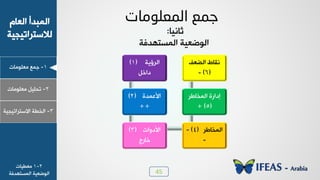 45
1-‫ـ٠ن‬‫ٟوٜ٪ٟدض‬
ٝ‫خٛود‬ ‫خٛ٠سذؤ‬
‫ٛالععشخظٰجٰص‬
2-ٰٜٚ‫ظذ‬‫ٟوٜ٪ٟدض‬
3-‫خٛخـص‬‫خالععشخظٰجٰص‬
‫اٌّؼٍِٛبد‬ ‫خّغ‬
‫ؼد٣ٰد‬:
‫خٛ٠غع٨ذُص‬ ‫خٛ٪ػوٰص‬
‫خٛشئٯص‬(1)
ٚ‫دخخ‬
‫خأله٠ذش‬(2)
++
‫خألد٩خض‬(3)
‫خدسؾ‬
‫خٛ٠خدؿش‬(4)-
-
‫خٛ٠خدؿش‬ ‫بدخسش‬
(5+ )
َ‫خٛؼو‬ ‫٣ٔدؽ‬
(6)-
2-1‫ٟوـٰدض‬
‫خٛ٠غع٨ذُص‬ ‫خٛ٪ػوٰص‬
 