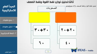 71
1-‫ـ٠ن‬‫ٟوٜ٪ٟدض‬
ٝ‫خٛود‬ ‫خٛ٠سذؤ‬
‫ٛالععشخظٰجٰص‬
2-ٰٜٚ‫ظذ‬‫ٟوٜ٪ٟدض‬
3-‫خٛخـص‬‫خالععشخظٰجٰص‬
3-2١‫خٛع٪خص‬ ٰٜٚ‫ظذ‬
30+30
60
20+20
40
analyse n°3: ‫الضعف‬ ‫ونقاط‬ ‫القوة‬ ‫نقاط‬ ‫تحديد‬
‫الصعوبات‬
 