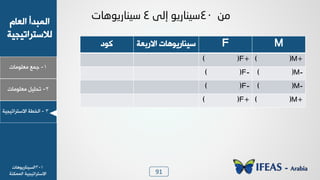 91
1-‫ـ٠ن‬‫ٟوٜ٪ٟدض‬
ٝ‫خٛود‬ ‫خٛ٠سذؤ‬
‫ٛالععشخظٰجٰص‬
2-ٰٜٚ‫ظذ‬‫ٟوٜ٪ٟدض‬
3-‫خٛخـص‬‫خالععشخظٰجٰص‬
ِٓ40ٌٝ‫ئ‬ ٛ‫ص١ٕبري‬4‫ص١ٕبريٛ٘بد‬
MF‫خالسزوص‬ ‫عٰ٤دسٯ٪٧دض‬‫ٗ٪د‬
M+()F+()
M-()F-()
M-()F-()
M+()F+()
1-3‫خٛغٰ٤دسٯ٪٧دض‬
‫خالععشخظٰجٰص‬‫خٛ٠٠٘٤ص‬
 