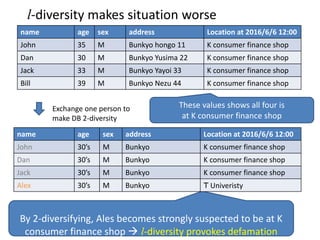 name age sex address Location at 2016/6/6 12:00
John 35 M Bunkyo hongo 11 K consumer finance shop
Dan 30 M Bunkyo Yusima 22 K consumer finance shop
Jack 33 M Bunkyo Yayoi 33 K consumer finance shop
Bill 39 M Bunkyo Nezu 44 K consumer finance shop
Exchange one person to
make DB 2-diversity
By 2-diversifying, Ales becomes strongly suspected to be at K
consumer finance shop  l-diversity provokes defamation
l-diversity makes situation worse
These values shows all four is
at K consumer finance shop
name age sex address Location at 2016/6/6 12:00
John 30’s M Bunkyo K consumer finance shop
Dan 30’s M Bunkyo K consumer finance shop
Jack 30’s M Bunkyo K consumer finance shop
Alex 30’s M Bunkyo Ｔ Univeristy
 