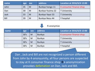name age sex address Location at 2016/6/6 12:00
John 35 M Bunkyo hongo 11 K consumer finance shop
Dan 30 M Bunkyo Yusima 22 T University
Jack 33 M Bunkyo Yayoi 33 T University
Bill 39 M Bunkyo Nezu 44 Y hospital
name age sex address Location at 2016/6/6 12:00
John 30’s M Bunkyo K consumer finance shop
Dan 30’s M Bunkyo T University
Jack 30’s M Bunkyo T University
Bill 30’s M Bunkyo Y hospital
４-anonymize
Dan , Jack and Bill are not recognized a person different
from John by 4-anonyumity, all four persons are suspected
to stay at K consumer finance shopk-anonymization
provokes defamation on Dan, Jack and Bill.
 