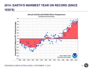 DESIGNING CLIMATE ACTION | WEEK 2: SEPTEMBER 17, 2015 12
2014: EARTH’S WARMEST YEAR ON RECORD (SINCE
1830’S)
 