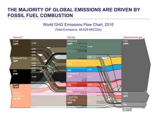 DESIGNING CLIMATE ACTION | WEEK 2: SEPTEMBER 17, 2015
THE MAJORITY OF GLOBAL EMISSIONS ARE DRIVEN BY
FOSSIL FUEL COMBUSTION
18
World GHG Emissions Flow Chart, 2010
(Total Emissions: 48,629 MtCO2e)
 