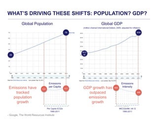 DESIGNING CLIMATE ACTION | WEEK 2: SEPTEMBER 17, 2015
WHAT’S DRIVING THESE SHIFTS: POPULATION? GDP?
Global Population Global GDP
(million chained International Dollars, 2005, adjusted for inflation)
3B
44.5
M
7B 90M
Emissions have
tracked
population
growth
Emissions
per Capita
Emissions
Intensity
GDP growth has
outpaced
emissions
growth
6.3
486
5.9
693
MtCO2e/Mil. Intl. $
1990-2011
Per Capita tCO2e
1990-2011
- Google, The World Resources Institute
 