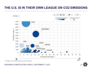 DESIGNING CLIMATE ACTION | WEEK 2: SEPTEMBER 17, 2015
THE U.S. IS IN THEIR OWN LEAGUE ON CO2 EMISSIONS
23
- Google, The World Resources Institute
 