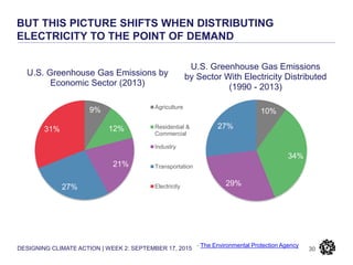DESIGNING CLIMATE ACTION | WEEK 2: SEPTEMBER 17, 2015
BUT THIS PICTURE SHIFTS WHEN DISTRIBUTING
ELECTRICITY TO THE POINT OF DEMAND
30
- The Environmental Protection Agency
10%
34%
29%
27%
U.S. Greenhouse Gas Emissions
by Sector With Electricity Distributed
(1990 - 2013)
9%
12%
21%
27%
31%
U.S. Greenhouse Gas Emissions by
Economic Sector (2013)
Agriculture
Residential &
Commercial
Industry
Transportation
Electricity
 