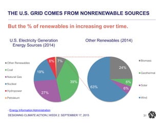 DESIGNING CLIMATE ACTION | WEEK 2: SEPTEMBER 17, 2015
THE U.S. GRID COMES FROM NONRENEWABLE SOURCES
31
- Energy Information Administration
7%
39%
27%
19%
6%
1%
U.S. Electricity Generation
Energy Sources (2014)
Other Renewables
Coal
Natural Gas
Nuclear
Hydropower
Petroleum
24%
6%
6%63%
Other Renewables (2014)
Biomass
Geothermal
Solar
Wind
But the % of renewables in increasing over time.
 