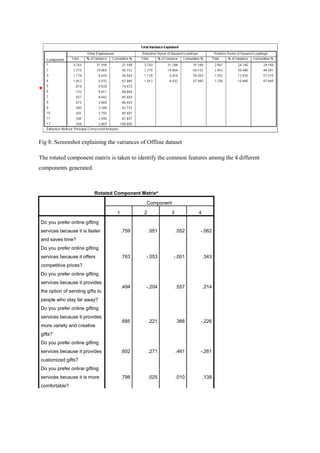 Fig 8: Screenshot explaining the variances of Offline dataset
The rotated component matrix is taken to identify the common features among the 4 different
components generated.
Rotated Component Matrixa
Component
1 2 3 4
Do you prefer online gifting
services because it is faster
and saves time?
.759 .051 .052 -.062
Do you prefer online gifting
services because it offers
competitive prices?
.763 -.053 -.001 .343
Do you prefer online gifting
services because it provides
the option of sending gifts to
people who stay far away?
.494 -.204 .557 .214
Do you prefer online gifting
services because it provides
more variety and creative
gifts?
.685 .221 .366 -.226
Do you prefer online gifting
services because it provides
customized gifts?
.602 .271 .461 -.261
Do you prefer online gifting
services because it is more
comfortable?
.798 .025 .010 .139
 