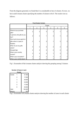 From the diagram generated, we found that it is considerable to have 6 clusters. So now, we
have used k-means cluster specifying the number of clusters to be 6. The results were as
follows:
Final Cluster Centers
Cluster
1 2 3 4 5 6
Where do you purchase
gifts?
2 2 3 2 1 2
In general, what gifts do you
buy?
2 2 1 2 1 2
How much do you spend on
gifts online in a year (in
Rupees)
2 2 3 1 3 3
When do you buy gifts
online?
3 2 2 2 2 3
Grouped Age 2 4 2 2 2 2
What is your monthly
income?
3 4 3 1 3 1
What is your occupation? 2 2 2 1 2 1
What is your marital status? 1 2 1 1 1 1
Fig 1: Screenshot of the k-means cluster analysis showing the grouping among 5 clusters
Number of Cases in each
Cluster
Cluster 1 21.000
2 17.000
3 36.000
4 33.000
5 17.000
6 40.000
Valid 164.000
Missing .000
Fig 2: Screenshot of K-means cluster analysis showing the number of cases in each cluster
 