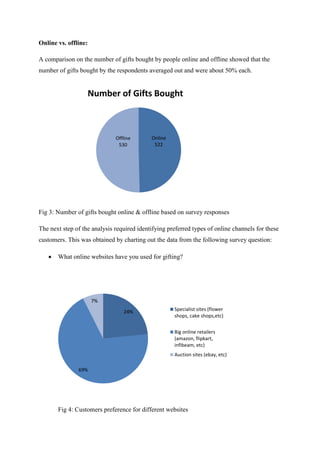 Online vs. offline:
A comparison on the number of gifts bought by people online and offline showed that the
number of gifts bought by the respondents averaged out and were about 50% each.
Fig 3: Number of gifts bought online & offline based on survey responses
The next step of the analysis required identifying preferred types of online channels for these
customers. This was obtained by charting out the data from the following survey question:
 What online websites have you used for gifting?
Fig 4: Customers preference for different websites
Online
522
Offline
530
Number of Gifts Bought
24%
69%
7%
Specialist sites (flower
shops, cake shops,etc)
Big online retailers
(amazon, flipkart,
infibeam, etc)
Auction sites (ebay, etc)
 