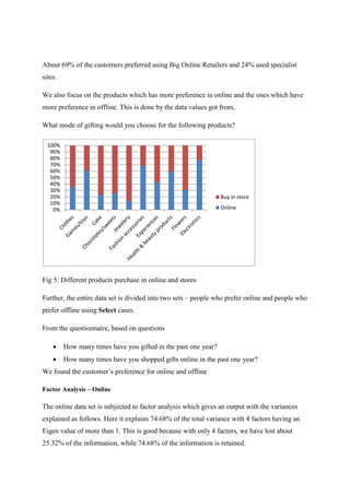 About 69% of the customers preferred using Big Online Retailers and 24% used specialist
sites.
We also focus on the products which has more preference in online and the ones which have
more preference in offline. This is done by the data values got from,
What mode of gifting would you choose for the following products?
Fig 5: Different products purchase in online and stores
Further, the entire data set is divided into two sets – people who prefer online and people who
prefer offline using Select cases.
From the questionnaire, based on questions
 How many times have you gifted in the past one year?
 How many times have you shopped gifts online in the past one year?
We found the customer’s preference for online and offline
Factor Analysis – Online
The online data set is subjected to factor analysis which gives an output with the variances
explained as follows. Here it explains 74.68% of the total variance with 4 factors having an
Eigen value of more than 1. This is good because with only 4 factors, we have lost about
25.32% of the information, while 74.68% of the information is retained.
0%
10%
20%
30%
40%
50%
60%
70%
80%
90%
100%
Buy in store
Online
 