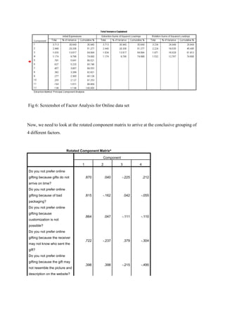 Fig 6: Screenshot of Factor Analysis for Online data set
Now, we need to look at the rotated component matrix to arrive at the conclusive grouping of
4 different factors.
Rotated Component Matrixa
Component
1 2 3 4
Do you not prefer online
gifting because gifts do not
arrive on time?
.870 .040 -.225 .212
Do you not prefer online
gifting because of bad
packaging?
.815 -.162 .042 -.055
Do you not prefer online
gifting because
customization is not
possible?
.864 .047 -.111 -.110
Do you not prefer online
gifting because the receiver
may not know who sent the
gift?
.722 -.237 .379 -.304
Do you not prefer online
gifting because the gift may
not resemble the picture and
description on the website?
.398 .398 -.215 -.495
 
