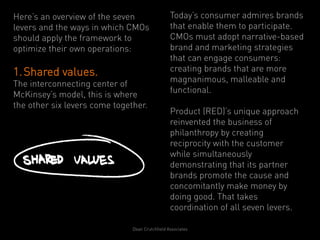 Here’s an overview of the seven                  Today’s consumer admires brands
levers and the ways in which CMOs                that enable them to participate.
should apply the framework to                    CMOs must adopt narrative-based
optimize their own operations:                   brand and marketing strategies
                                                 that can engage consumers:
1.  Shared values.                               creating brands that are more
                                                 magnanimous, malleable and
The interconnecting center of
                                                 functional.
McKinsey’s model, this is where
the other six levers come together.
                                                 Product (RED)’s unique approach
 
                                                 reinvented the business of
                                                 philanthropy by creating
                                                 reciprocity with the customer
                                                 while simultaneously
                                                 demonstrating that its partner
                                                 brands promote the cause and
                                                 concomitantly make money by
                                                 doing good. That takes
                                                 coordination of all seven levers.

                               Dean Crutchfield Associates
 