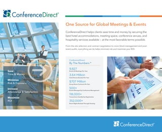 One Source for Global Meetings & Events
Save
Time & Money
Minimize
Risk & Exposure
Increase
Attendance & Satisfaction
Maximize
ROI
ConferenceDirect helps clients save time and money by securing the
best hotel accommodations, meeting space, conference venues, and
hospitality services available — at the most favorable terms possible.
From the site selection and contract negotiation to room block management and post-
event audits, everything we do helps minimize risk and maximize your ROI.
ConferenceDirect:
By The Numbers *
* Statistics are as of year-end 2014.
9,827
Events & Meetings Per Year
3.64 Million
Hotel Rooms Booked Per Year
$707 Million
Group Room Contracts Per Year
500+
Events Managed by Conference Management
118,000+
Transactions Handled by Registration
352,000+
Room Nights Booked Through Housing
 