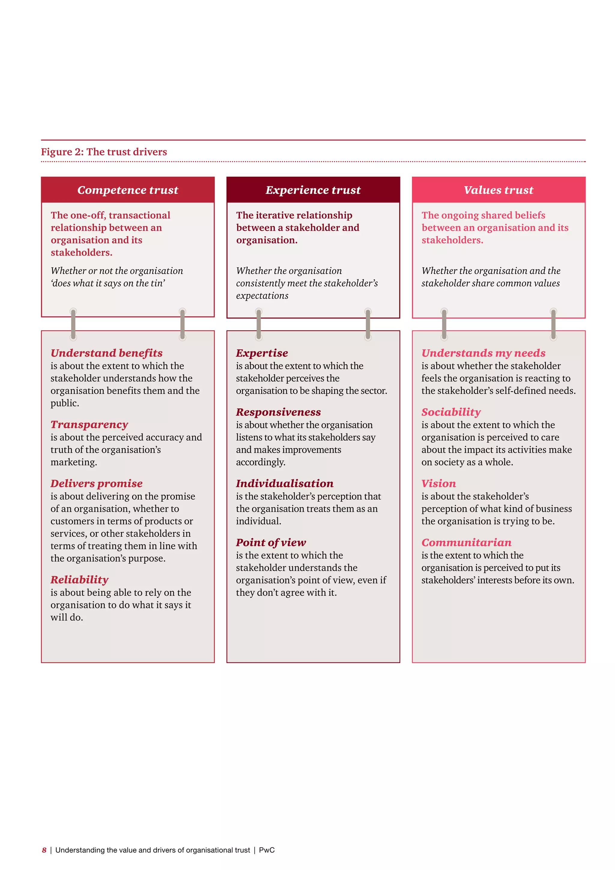 The one-off, transactional
relationship between an
organisation and its
stakeholders.
Whether or not the organisation
‘does what it says on the tin’
Competence trust
Understand benefits
is about the extent to which the
stakeholder understands how the
organisation benefits them and the
public.
Transparency
is about the perceived accuracy and
truth of the organisation’s
marketing.
Delivers promise
is about delivering on the promise
of an organisation, whether to
customers in terms of products or
services, or other stakeholders in
terms of treating them in line with
the organisation’s purpose.
Reliability
is about being able to rely on the
organisation to do what it says it
will do.
The iterative relationship
between a stakeholder and
organisation.
Whether the organisation
consistently meet the stakeholder’s
expectations
Experience trust
Expertise
is about the extent to which the
stakeholder perceives the
organisation to be shaping the sector.
Responsiveness
is about whether the organisation
listens to what its stakeholders say
and makes improvements
accordingly.
Individualisation
is the stakeholder’s perception that
the organisation treats them as an
individual.
Point of view
is the extent to which the
stakeholder understands the
organisation’s point of view, even if
they don’t agree with it.
The ongoing shared beliefs
between an organisation and its
stakeholders.
Whether the organisation and the
stakeholder share common values
Values trust
Understands my needs
is about whether the stakeholder
feels the organisation is reacting to
the stakeholder’s self-defined needs.
Sociability
is about the extent to which the
organisation is perceived to care
about the impact its activities make
on society as a whole.
Vision
is about the stakeholder’s
perception of what kind of business
the organisation is trying to be.
Communitarian
is the extent to which the
organisation is perceived to put its
stakeholders’ interests before its own.
Figure 2: The trust drivers
8  |  Understanding the value and drivers of organisational trust  |  PwC
 