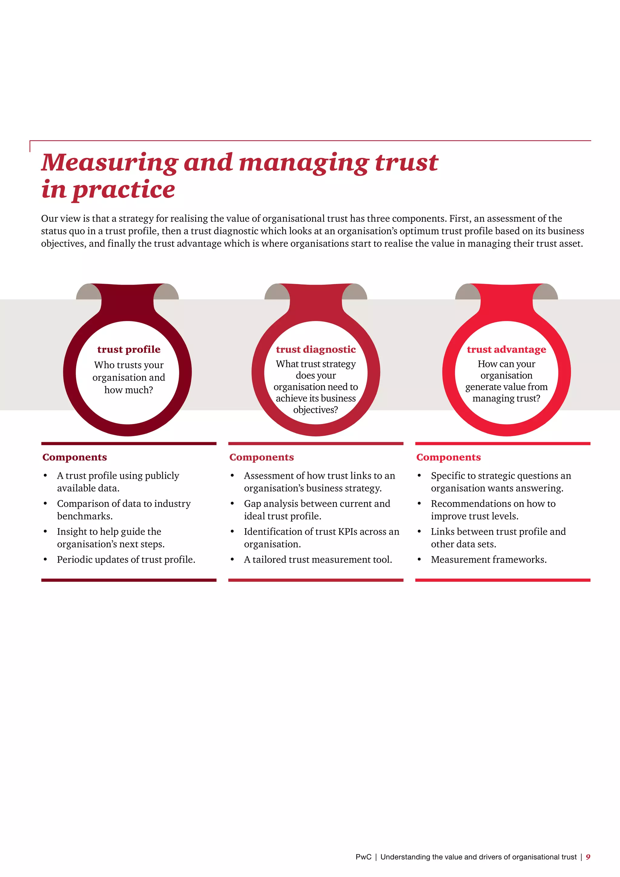 Measuring and managing trust
in practice
Our view is that a strategy for realising the value of organisational trust has three components. First, an assessment of the
status quo in a trust profile, then a trust diagnostic which looks at an organisation’s optimum trust profile based on its business
objectives, and finally the trust advantage which is where organisations start to realise the value in managing their trust asset.
trust profile
Who trusts your
organisation and
how much?
trust diagnostic
What trust strategy
does your
organisation need to
achieve its business
objectives?
trust advantage
How can your
organisation
generate value from
managing trust?
Components
•	 A trust profile using publicly
available data.
•	 Comparison of data to industry
benchmarks.
•	 Insight to help guide the
organisation’s next steps.
•	 Periodic updates of trust profile.
Components
•	 Assessment of how trust links to an
organisation’s business strategy.
•	 Gap analysis between current and
ideal trust profile.
•	 Identification of trust KPIs across an
organisation.
•	 A tailored trust measurement tool.
Components
•	 Specific to strategic questions an
organisation wants answering.
•	 Recommendations on how to
improve trust levels.
•	 Links between trust profile and
other data sets.
•	 Measurement frameworks.
PwC  |  Understanding the value and drivers of organisational trust  |  9
 