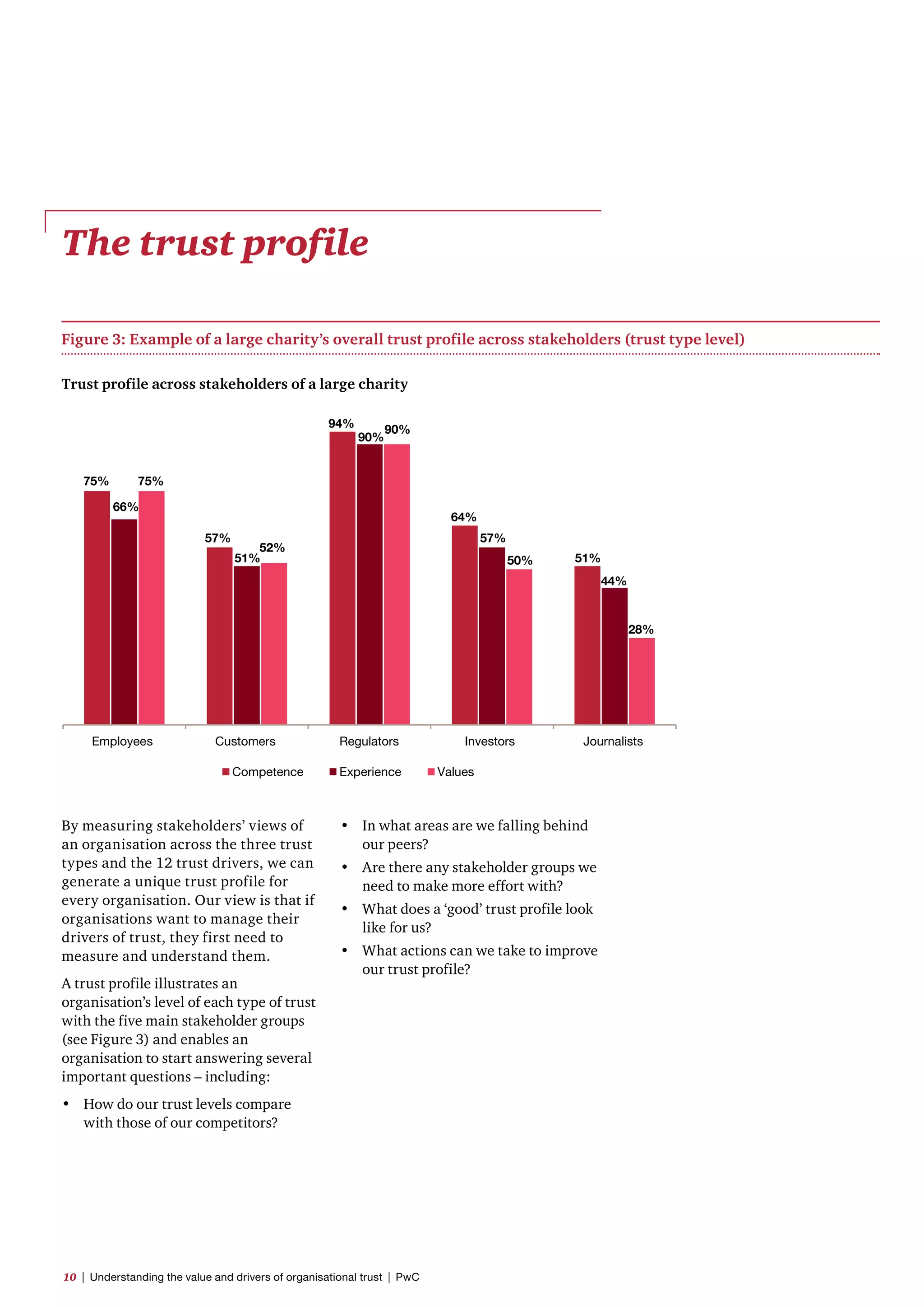 The trust profile
By measuring stakeholders’ views of
an organisation across the three trust
types and the 12 trust drivers, we can
generate a unique trust profile for
every organisation. Our view is that if
organisations want to manage their
drivers of trust, they first need to
measure and understand them.
A trust profile illustrates an
organisation’s level of each type of trust
with the five main stakeholder groups
(see Figure 3) and enables an
organisation to start answering several
important questions – including:
•	 How do our trust levels compare
with those of our competitors?
•	 In what areas are we falling behind
our peers?
•	 Are there any stakeholder groups we
need to make more effort with?
•	 What does a ‘good’ trust profile look
like for us?
•	 What actions can we take to improve
our trust profile?
Figure 3: Example of a large charity’s overall trust profile across stakeholders (trust type level)
64%
57%
50%
94%
90%
90%
Employees Customers InvestorsRegulators Journalists
Competence Experience Values
75%
66%
75%
57%
51%
44%
28%
51%
52%
Trust profile across stakeholders of a large charity
10  |  Understanding the value and drivers of organisational trust  |  PwC
 